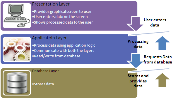 SAP layers