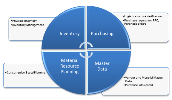 Top 21 SAP MM Interview Questions and Answers (%currentyear%)