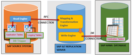 slt-sap-landscape-transformation