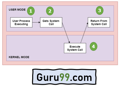 system-call-os