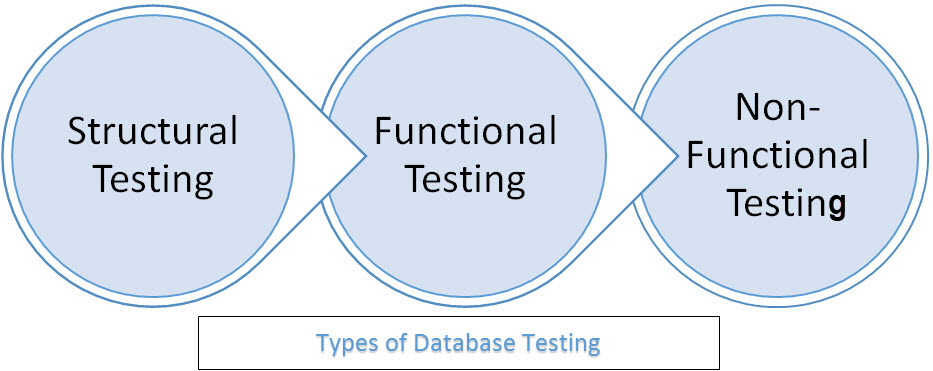 Types of Database Testing