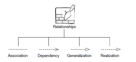 uml-relationships