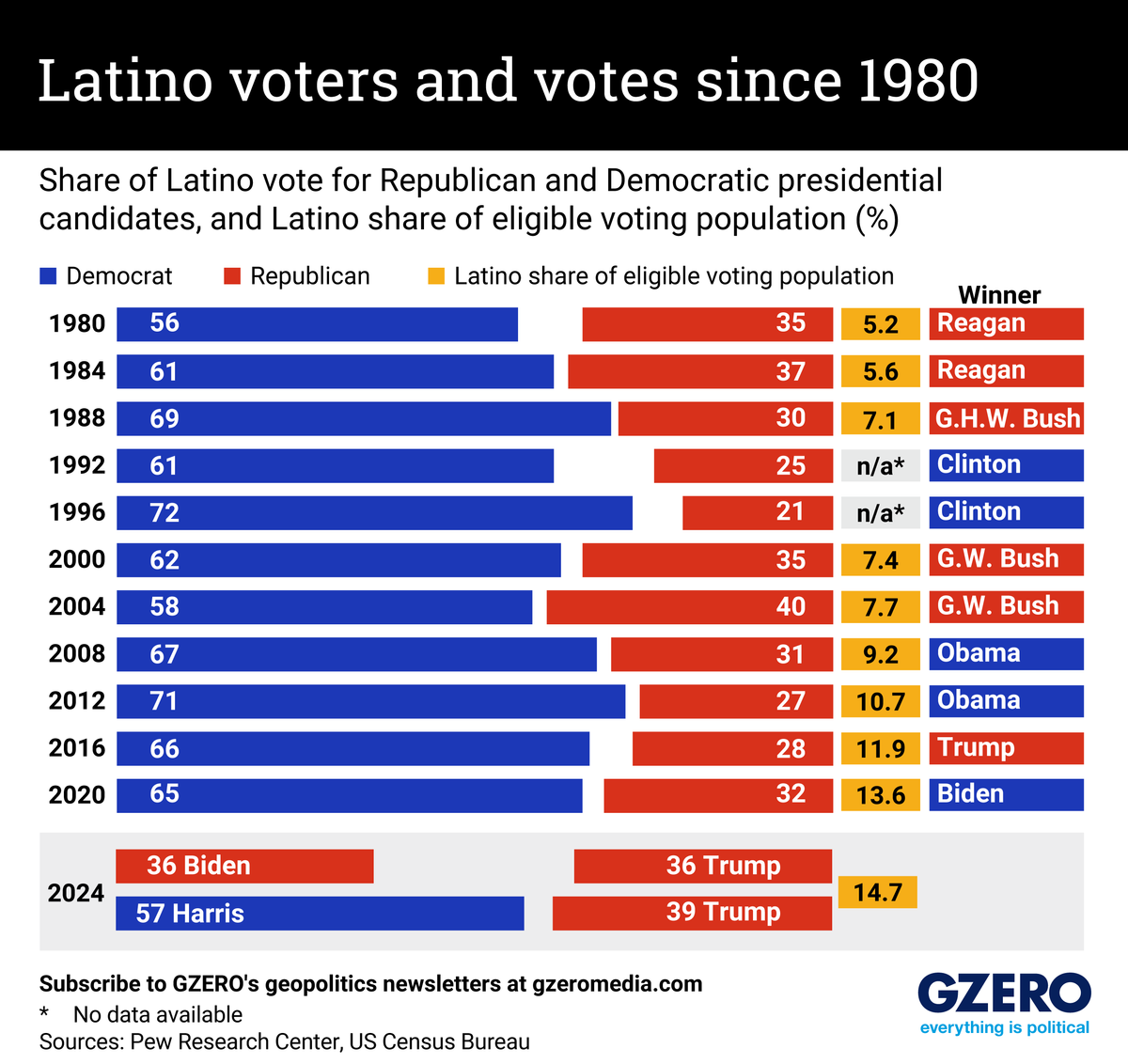 Graphic Truth: Latino voters and votes since 1980