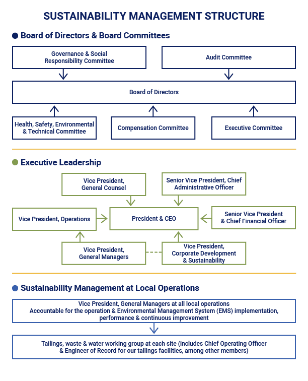 Hecla Current Management Chart