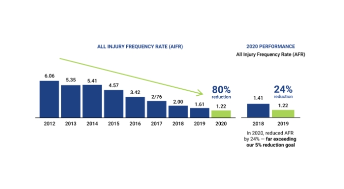 Bar graph of injury frequency rate