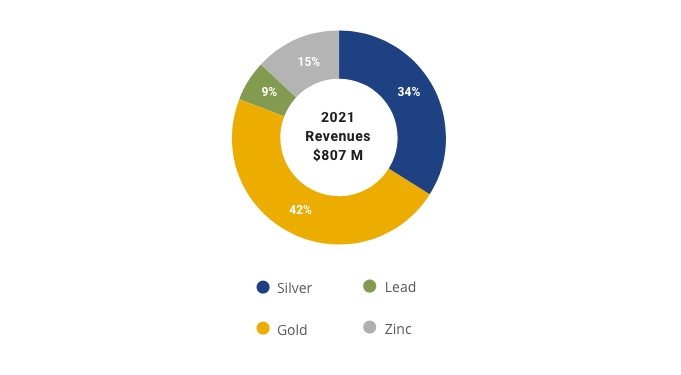 Pie chart for Hecla's 2021 revenues