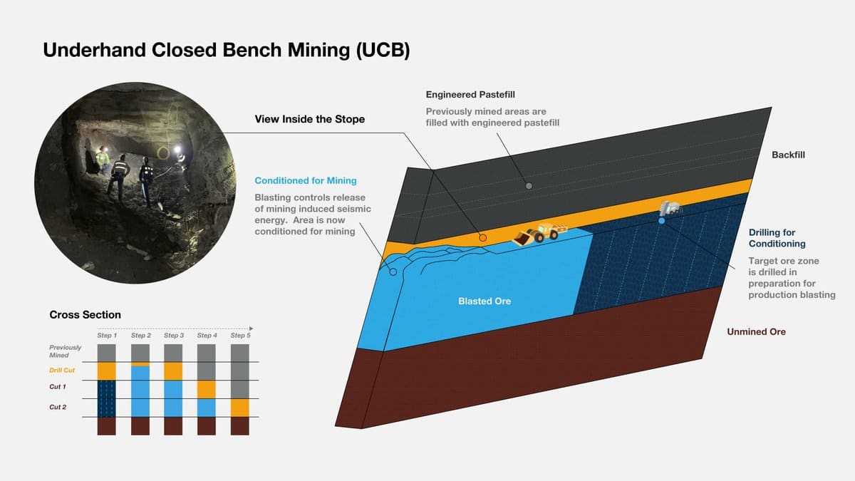 Diagram of underhand closed bench mining