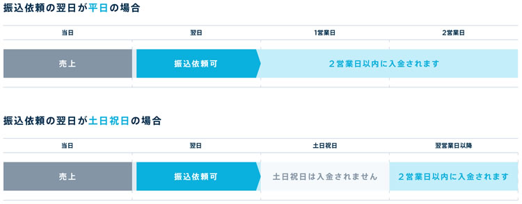 STORES決済は、翌日入金はできない