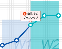 急なアクセス増にも自動対応できる「オートスケール」機能