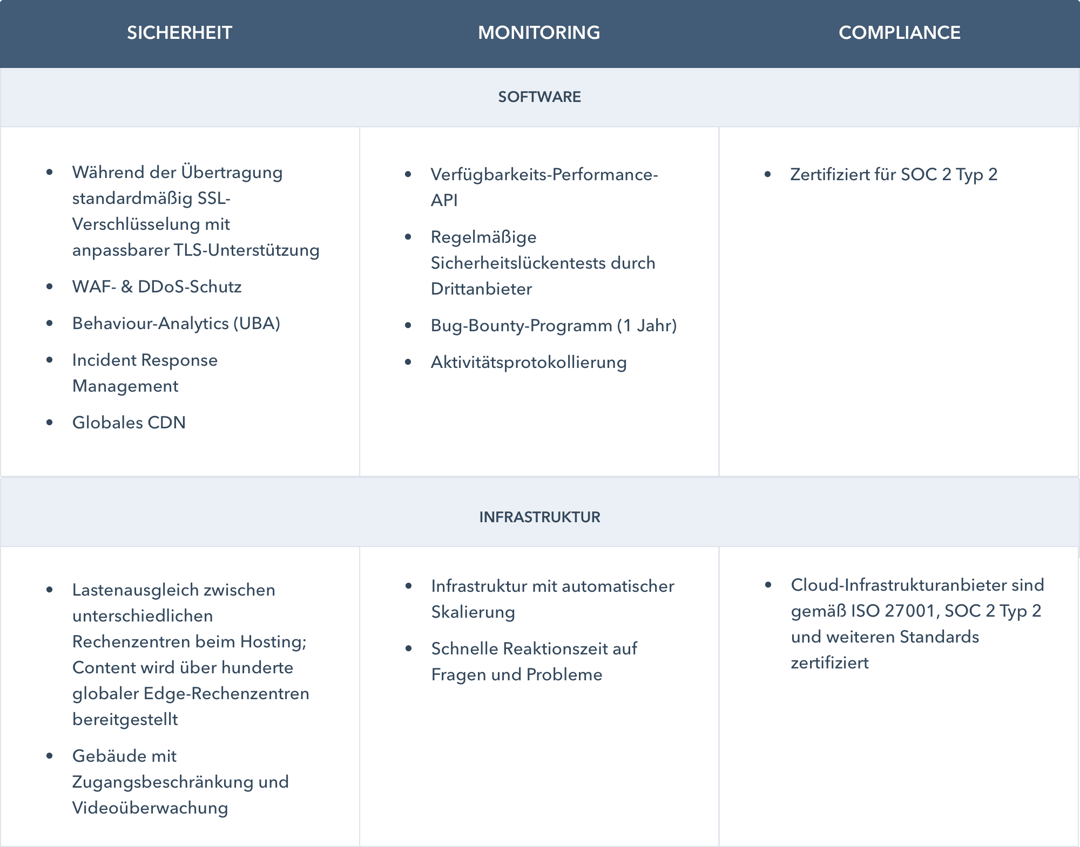 sicherheit - monitoring - compliance des hubspot cms hosting im überblick