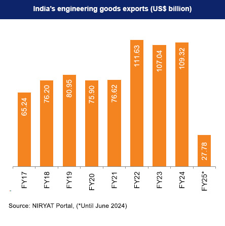 India's engineering goods exports