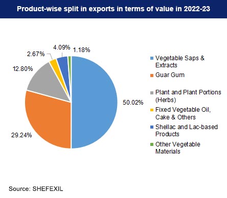 Shellac and lac based products exports