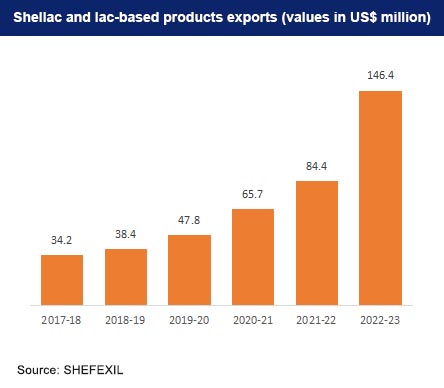 Shellac and lac based products exports