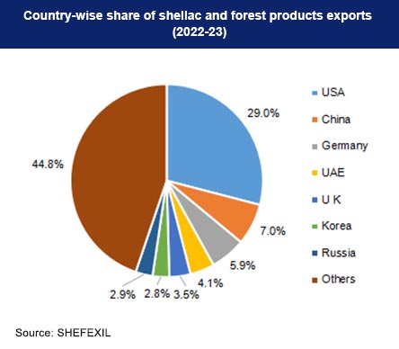 Country-wise share of Shellac and forest products exports