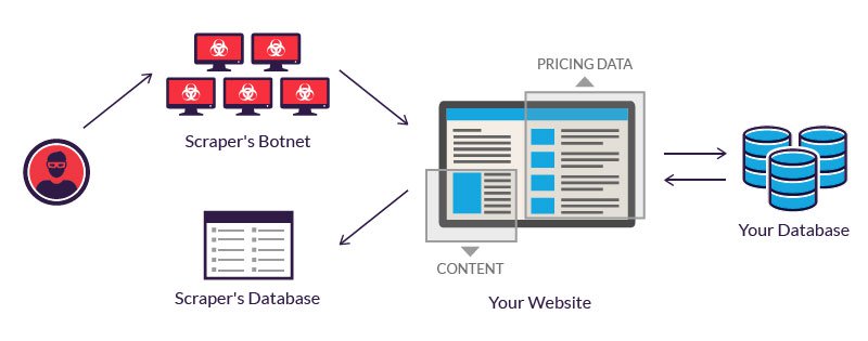 Web Scraping Attack