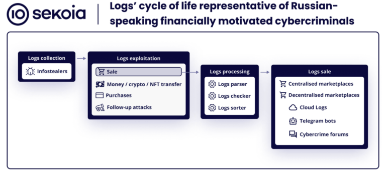 overview of the russian speaking infostealer ecosystem the logs