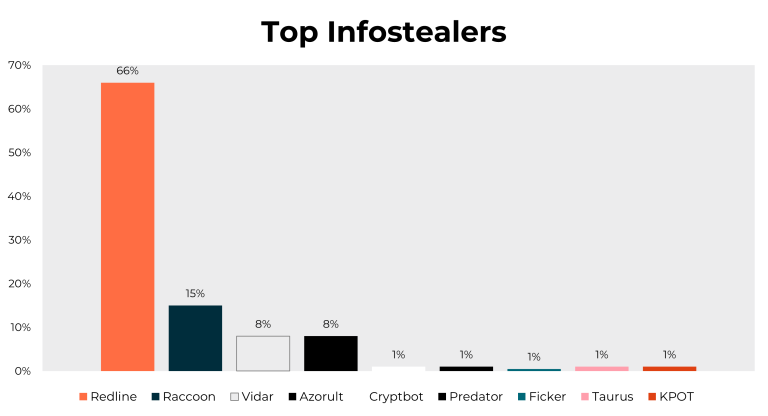 infostealer trends and how to detect them before its too late