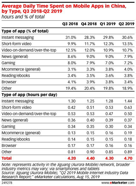 Average Daily Time Spent on Mobile Apps in China, by Type, Q3 2018-Q2 2019 (hours and % of total)