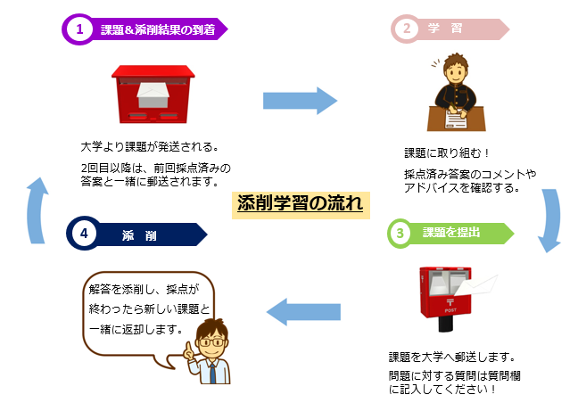 入学前教育流れ