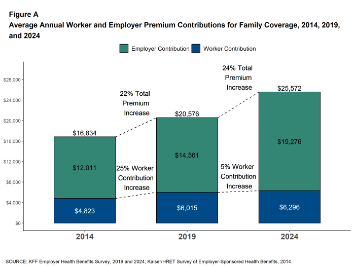 Figure A: Average Annual Worker and Employer Premium Contributions for Family Coverage, 2014, 2019, and 2024