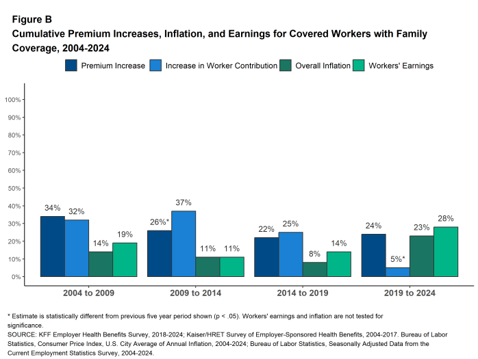 Figure B: Cumulative Premium Increases, Inflation, and Earnings for Covered Workers With Family Coverage, 2004-2024