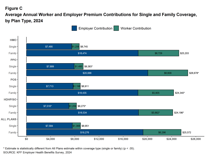 Figure C: Average Annual Worker and Employer Premium Contributions for Single and Family Coverage, by Plan Type, 2024