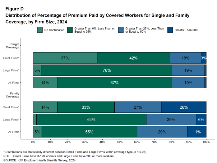 Figure D: Distribution of Percentage of Premium Paid by Covered Workers for Single and Family Coverage, by Firm Size, 2024