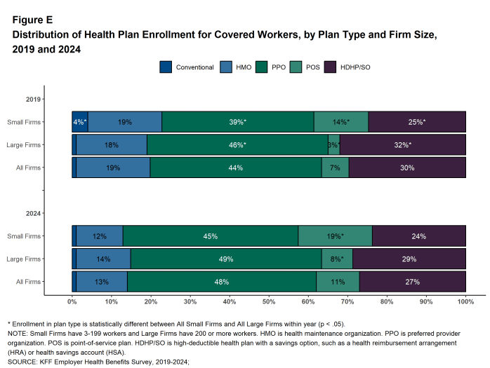 Figure E: Distribution of Health Plan Enrollment for Covered Workers, by Plan Type and Firm Size, 2019 and 2024