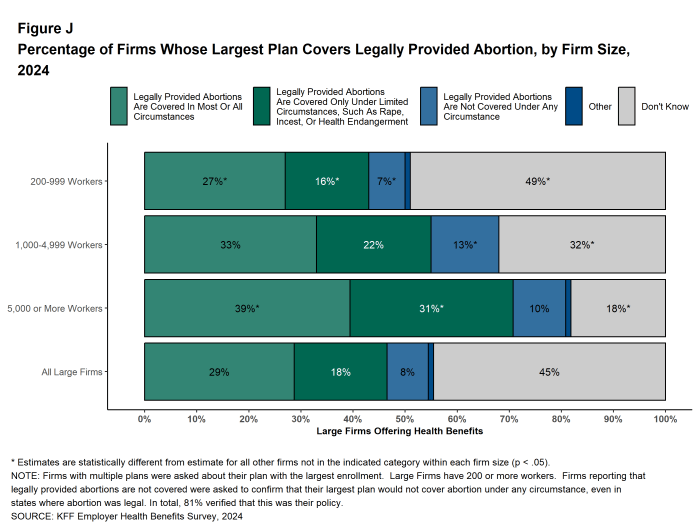 Figure J: Percentage of Firms Whose Largest Plan Covers Legally Provided Abortion, by Firm Size, 2024