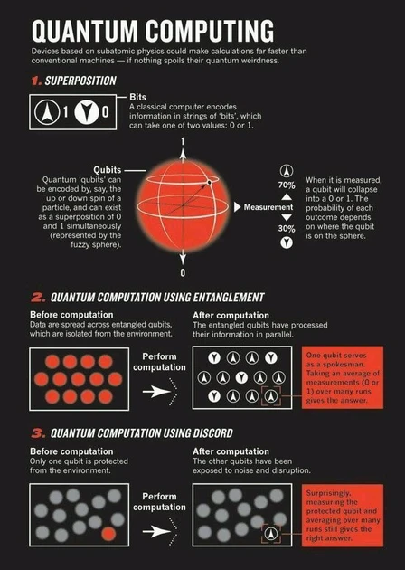 Quantum Computing