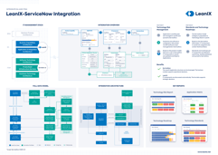 Integrate EA and ITSM with the LeanIX ServiceNow Integration