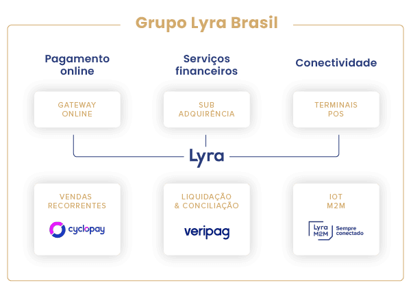 Grupo Lyra Brasil