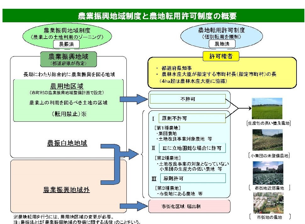 農業振興地域制度及び農地転用許可制度の概要