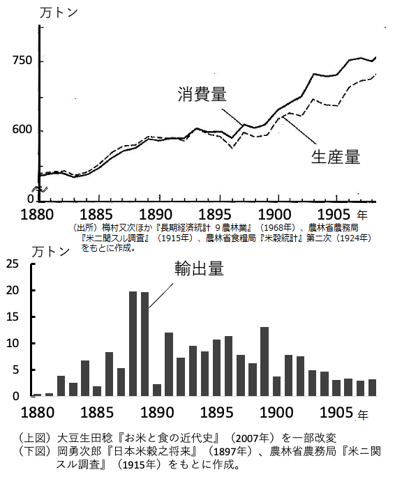 （図1）明治時代のお米の需要と輸出