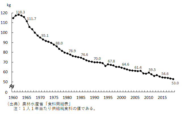 （図3）お米の消費量の推移（1人1年当たり）