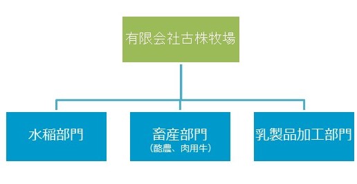 組織図