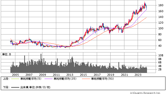 日本電信電話＜9432＞ 月足（SBI証券提供）