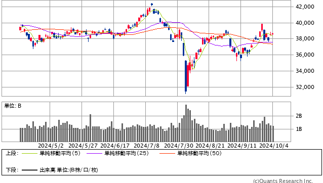 日経平均株価 日足（SBI証券提供）