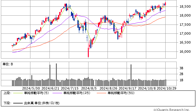 NASDAQ 日足（SBI証券提供）