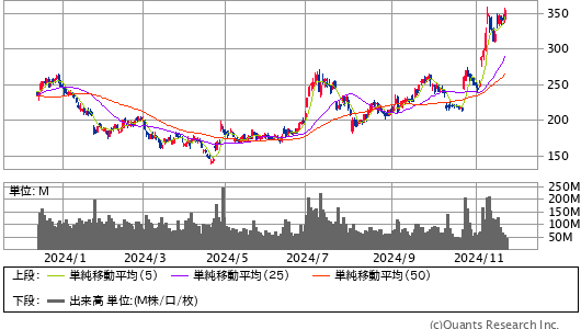 TESLA INC＜TSLA＞ 日足（SBI証券提供）