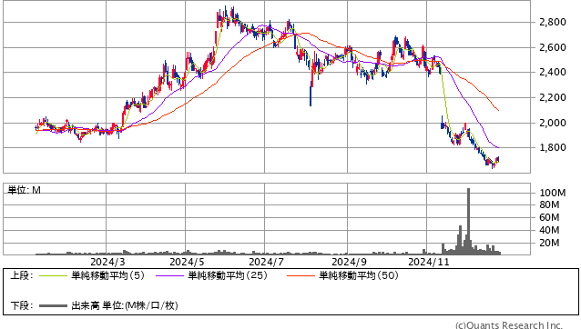 関西電力＜9503＞ 日足（SBI証券提供）