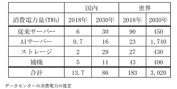 出典：「AIのエネルギー消費に関する雑感(その1)」国際環境経済研究所