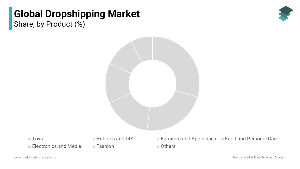 The product segment dominated the dropshipping market in 2023 and will likely continue to lead.