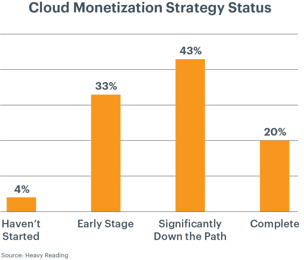 MATRIXX, Google Cloud and Heavy Reading chart