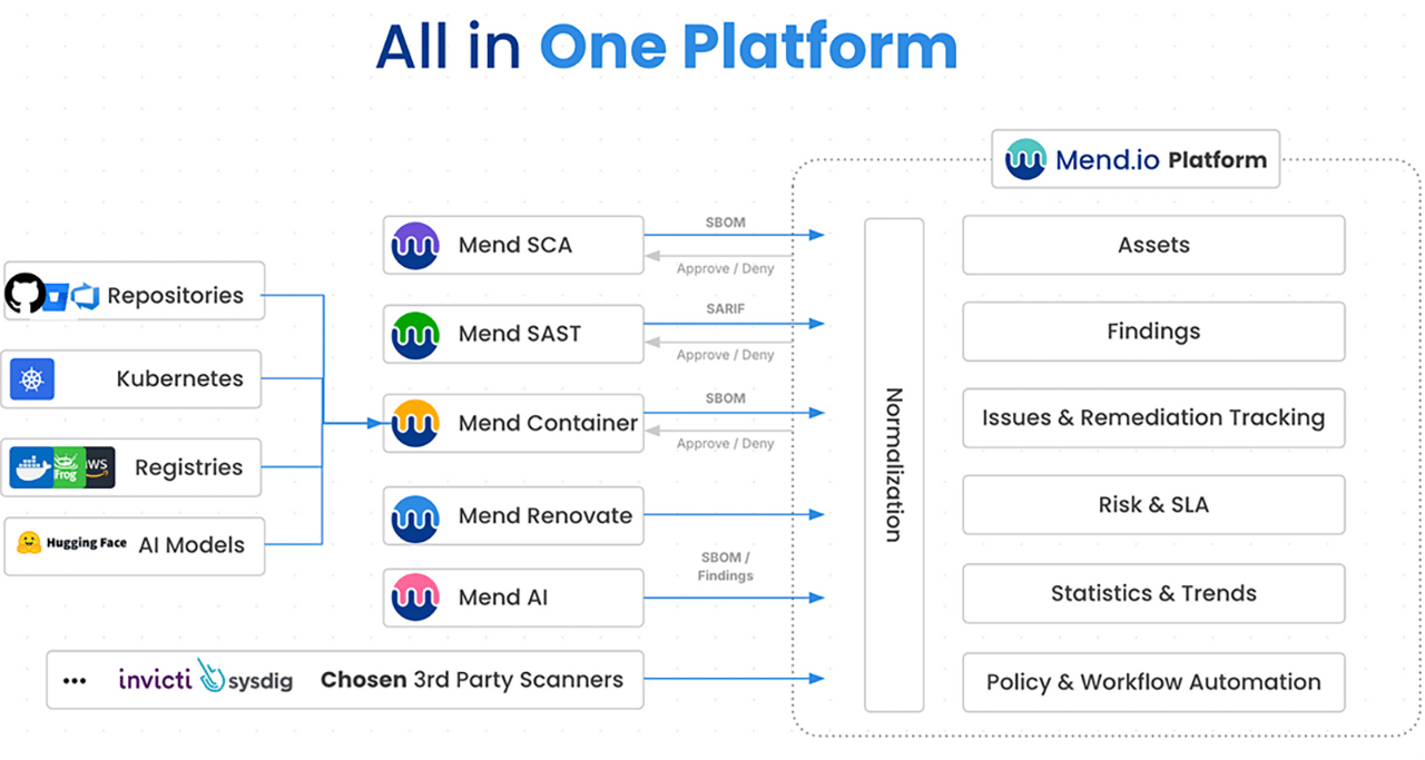 Mend.io All-in-One Platform