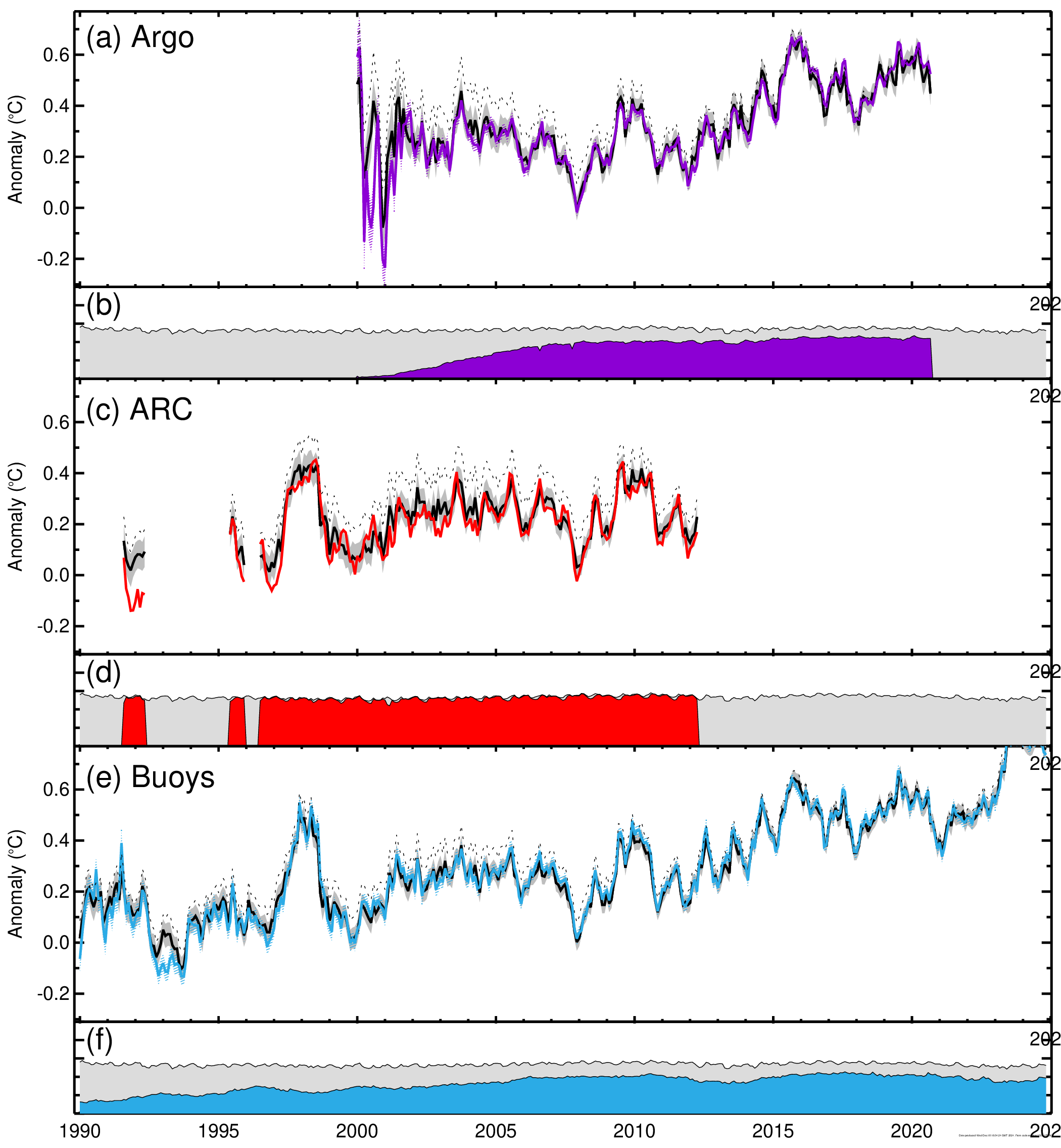 Comparison of HadSST4 to instrumentally homogeneous series