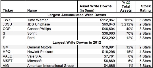 Asset Write-Downs – Invested Capital Adjustment