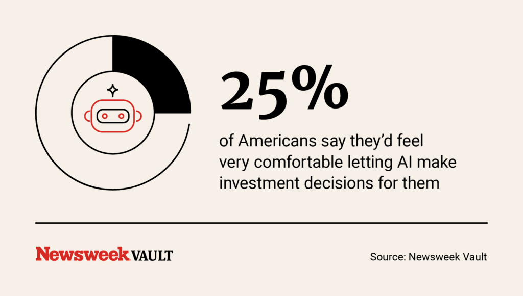 An infographic highlighting the statistic that 25% of Americans say they’d feel very comfortable letting AI make investment decisions for them