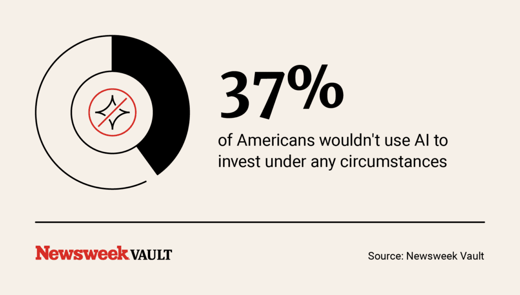 An infographic highlighting the statistic that 37% of Americans wouldn't use AI to invest under any circumstances