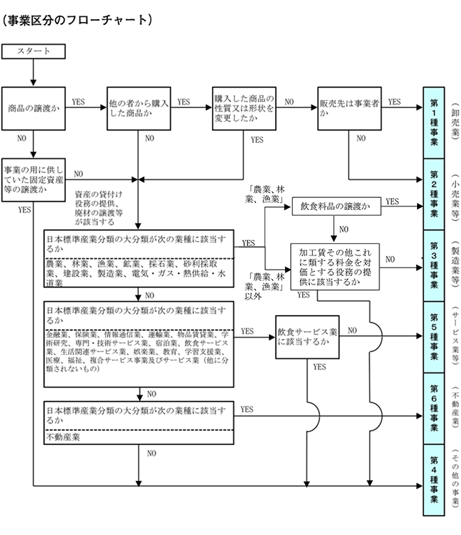 簡易課税の事業区分判定表の図